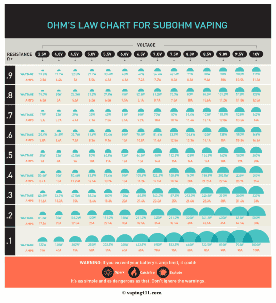 What is Sub-Ohm Vaping? Learn the Best Wattage for Vaping